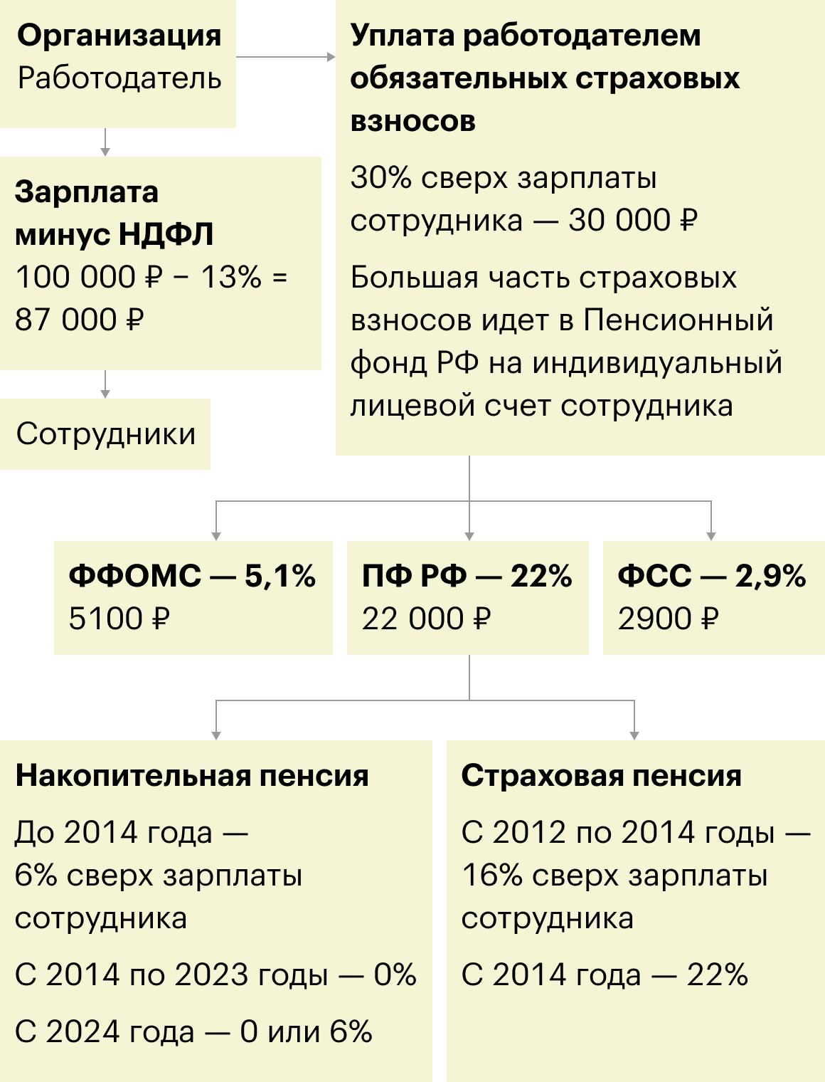 Как формируется будущая пенсия на примере зарплаты в 100 000 <span class=ruble>Р</span>