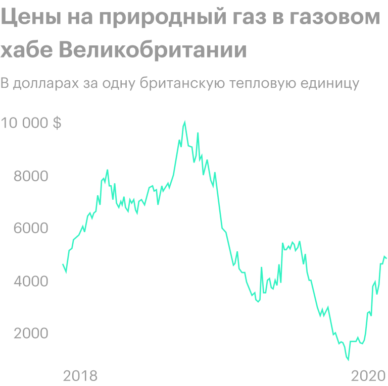 Источник: график фьючерсов NBP1