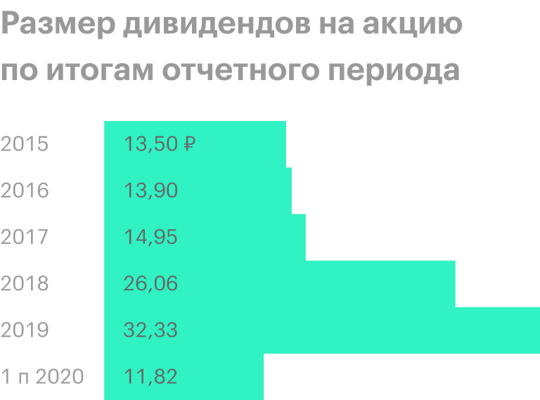 Источник: история дивидендных выплат «Новатэка»
