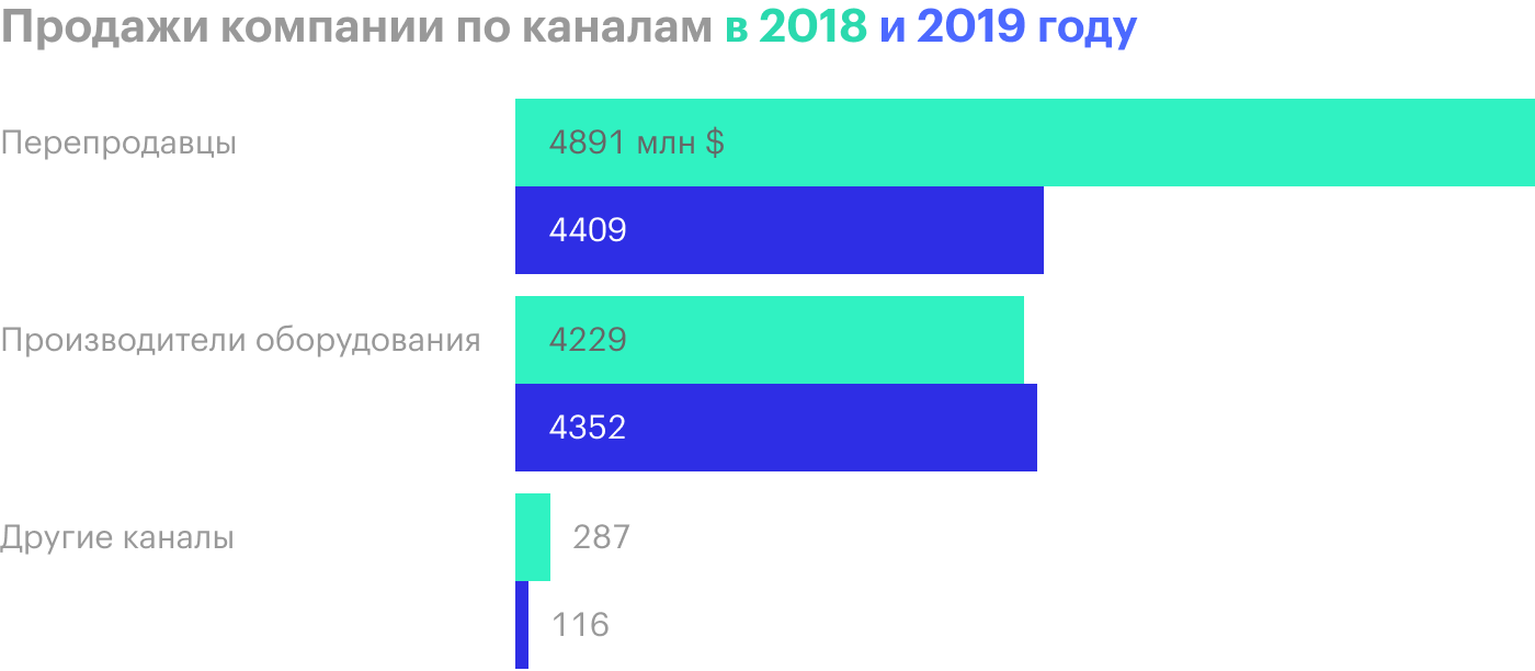 Источник: годовой отчет компании, стр. 40 (43)