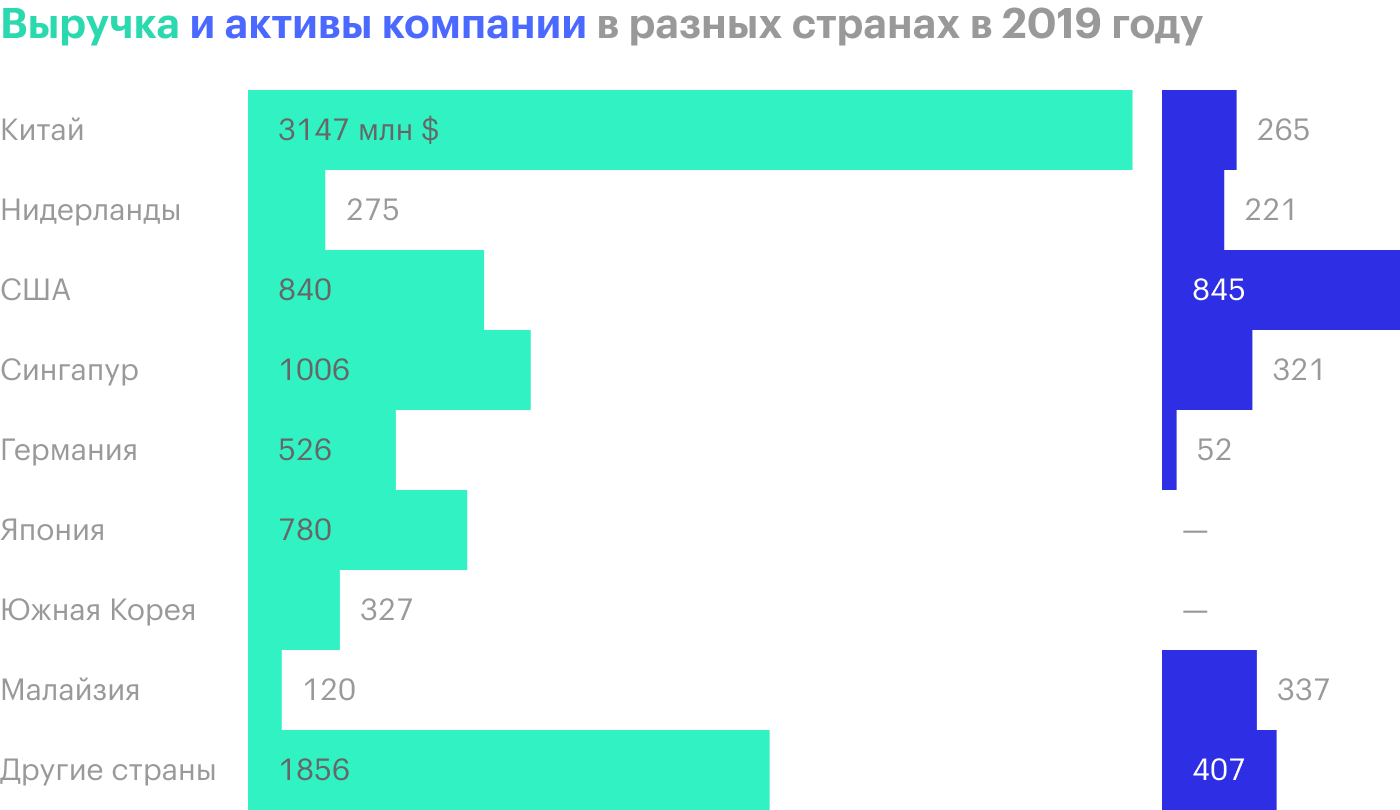 Источник: годовой отчет компании, стр. 109 (112)