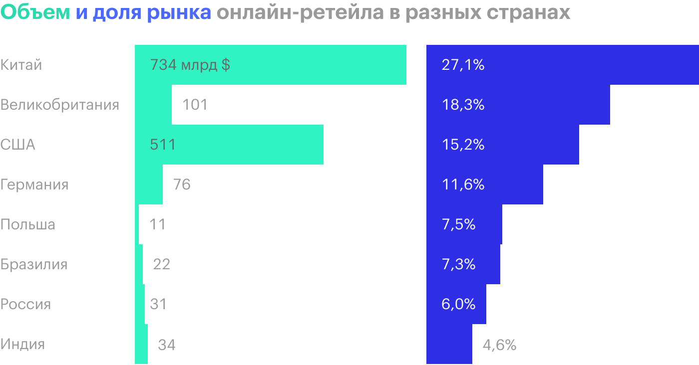 Источник: проспект эмиссии, стр. 106; данные INFOLine, EuroMonitor