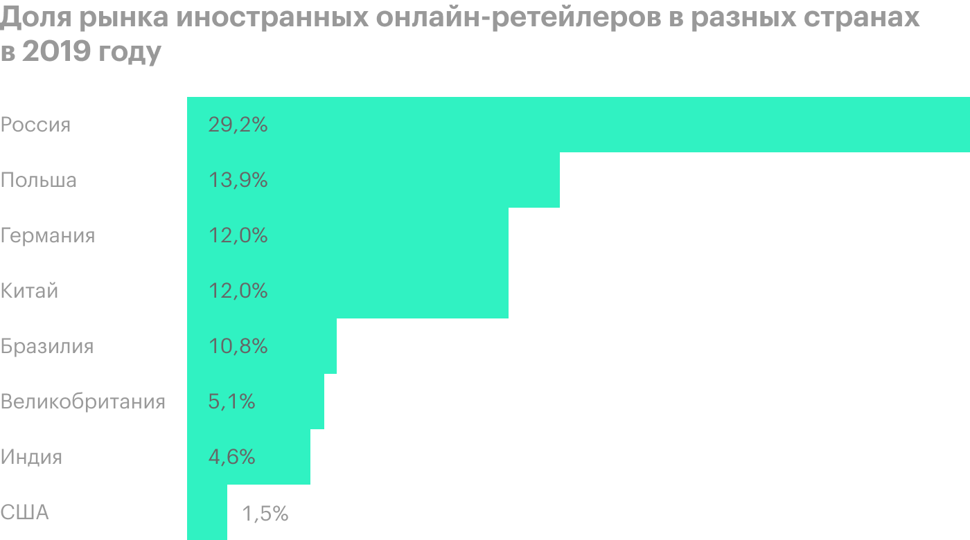 Источник: проспект эмиссии, стр. 111; данные INFOLine, EuroMonitor