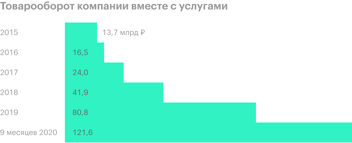 Источник: проспект эмиссии, стр. 2