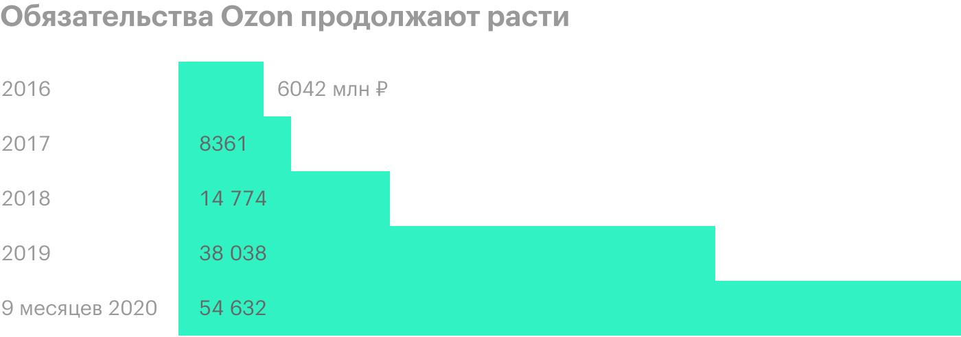 Источник: финансовые результаты АФК «Система», проспект эмиссии, стр. 75—76