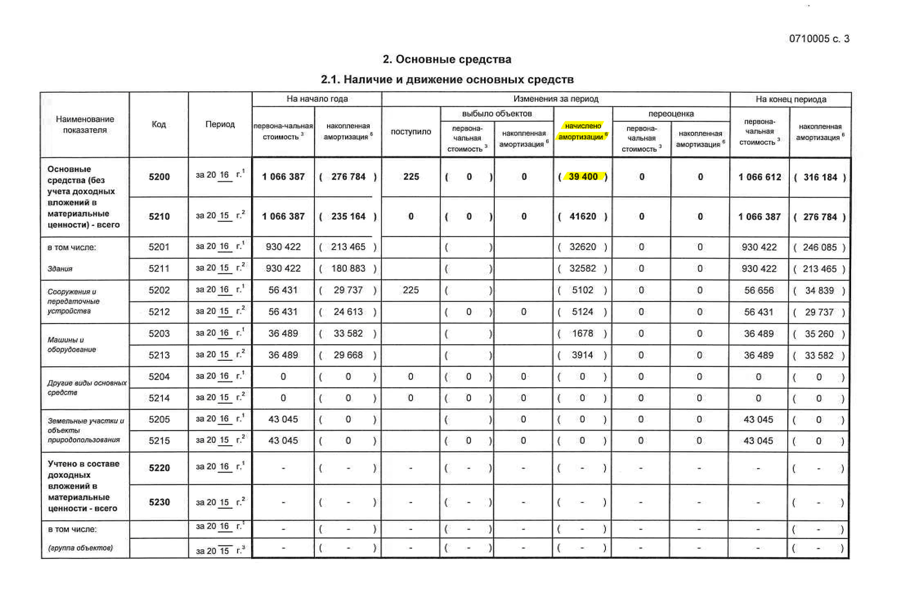 Страница 3 пояснительной записки к отчету «Магнита» по РСБУ