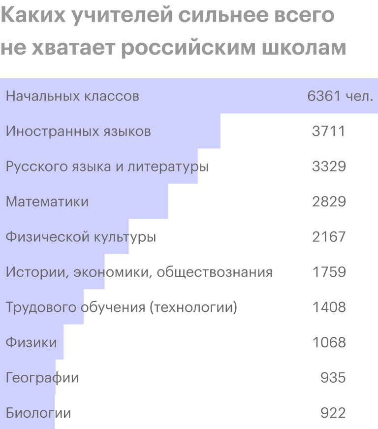 Источник: Институт статистических исследований и экономики знаний ВШЭ, Статистический сборник «Индикаторы образования»