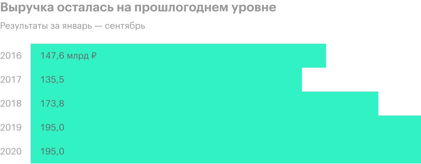 Источник: финансовая отчетность «Фосагро»
