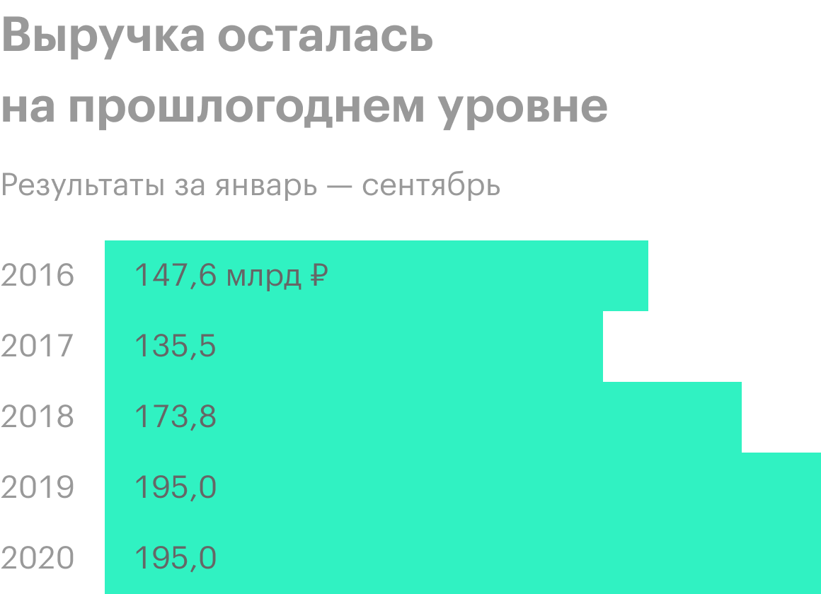 Источник: финансовая отчетность «Фосагро»