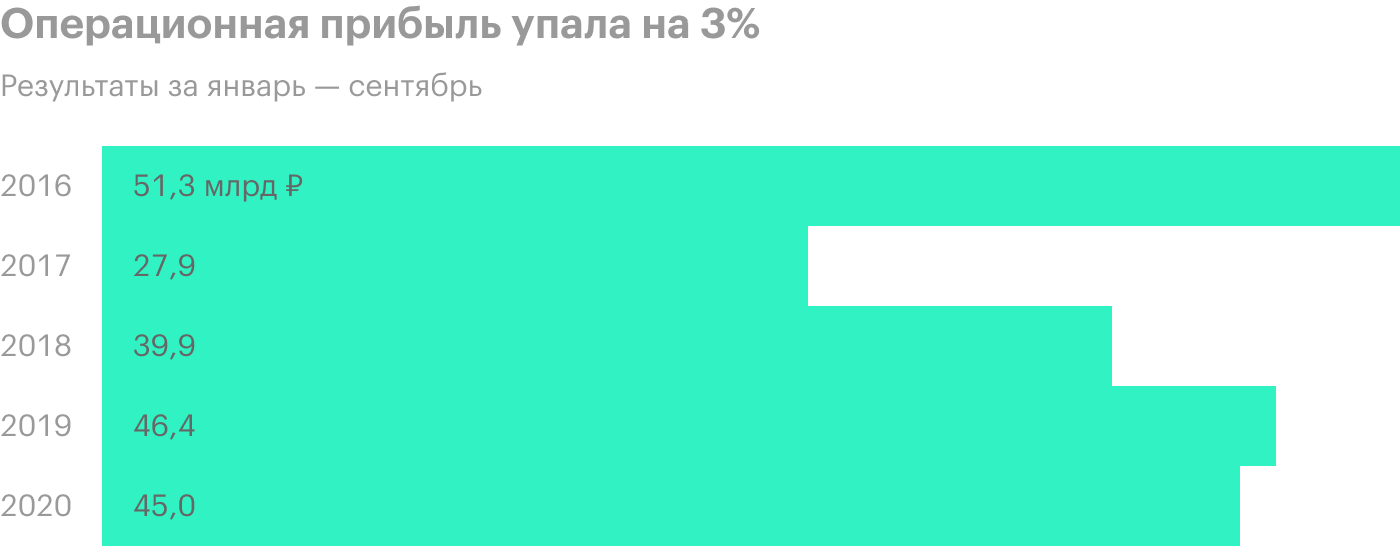 Источник: финансовая отчетность «Фосагро»
