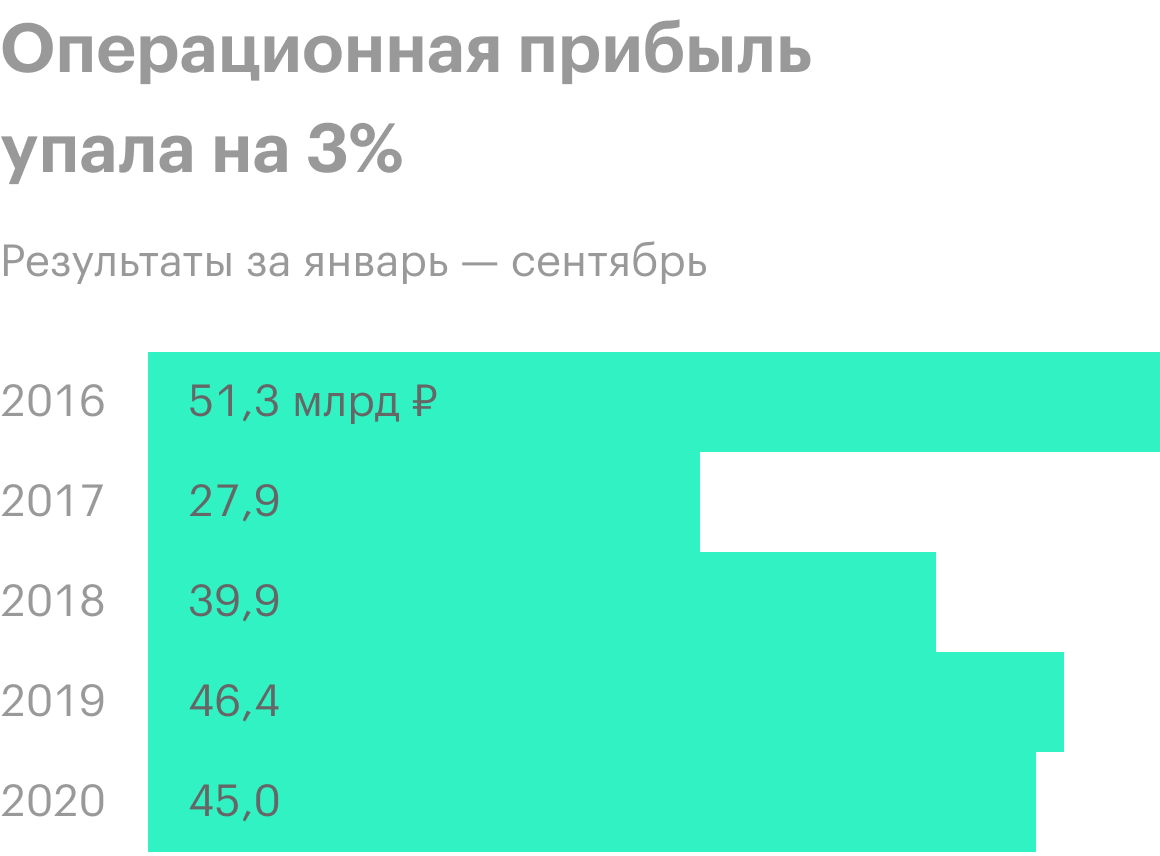 Источник: финансовая отчетность «Фосагро»