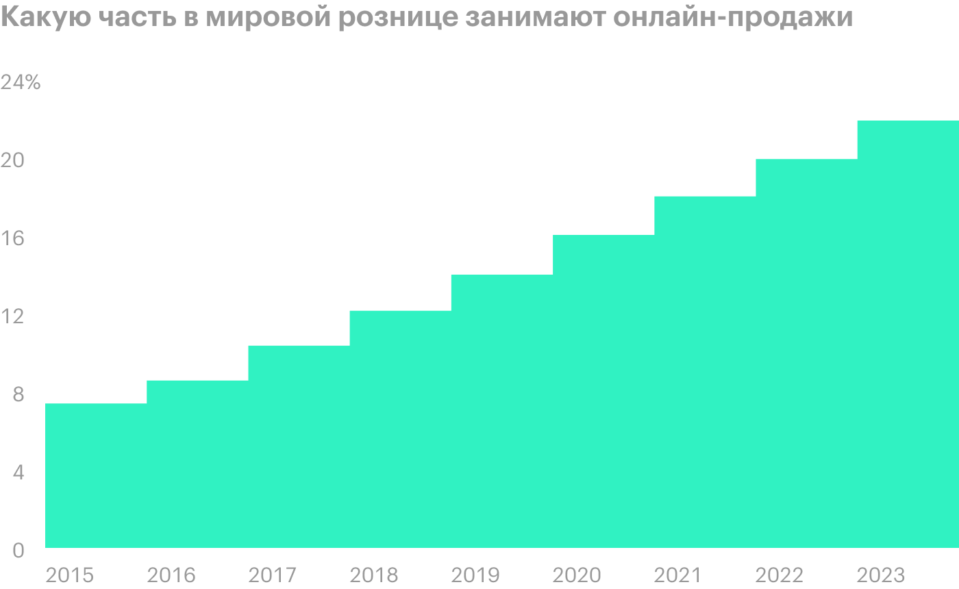 Начиная с 2020 года данные прогнозные. Источник: Statista