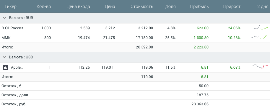 Еще есть свободные 23 000 <span class=ruble>Р</span> на счете. Пока не придумала, что на них купить
