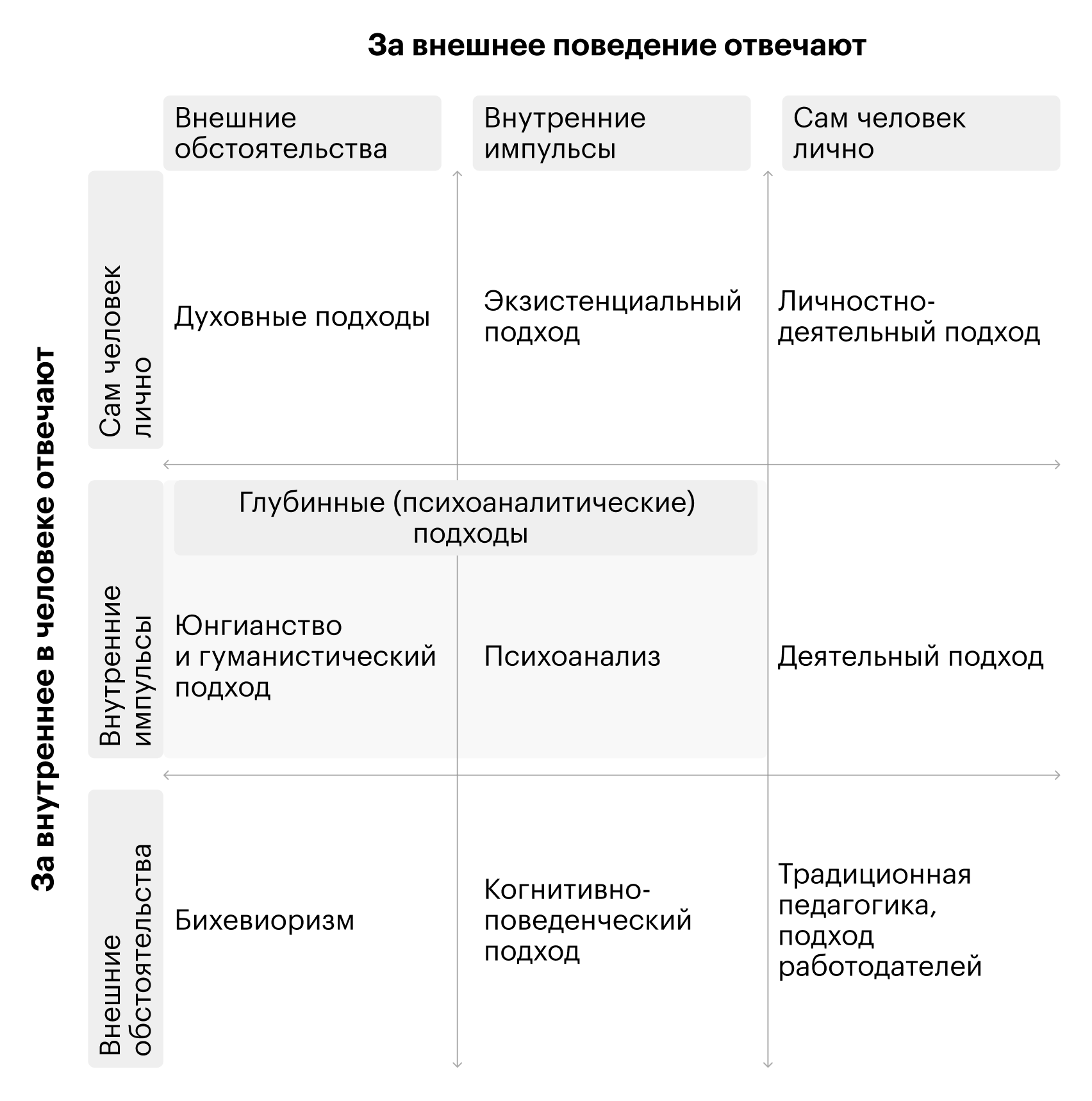 Разные психотерапевтические подходы по-разному относятся к происходящим в психике процессам