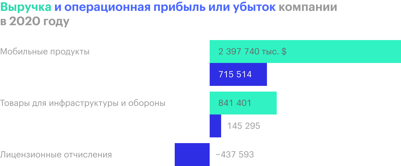 Источник: годовой отчет компании, стр. 86