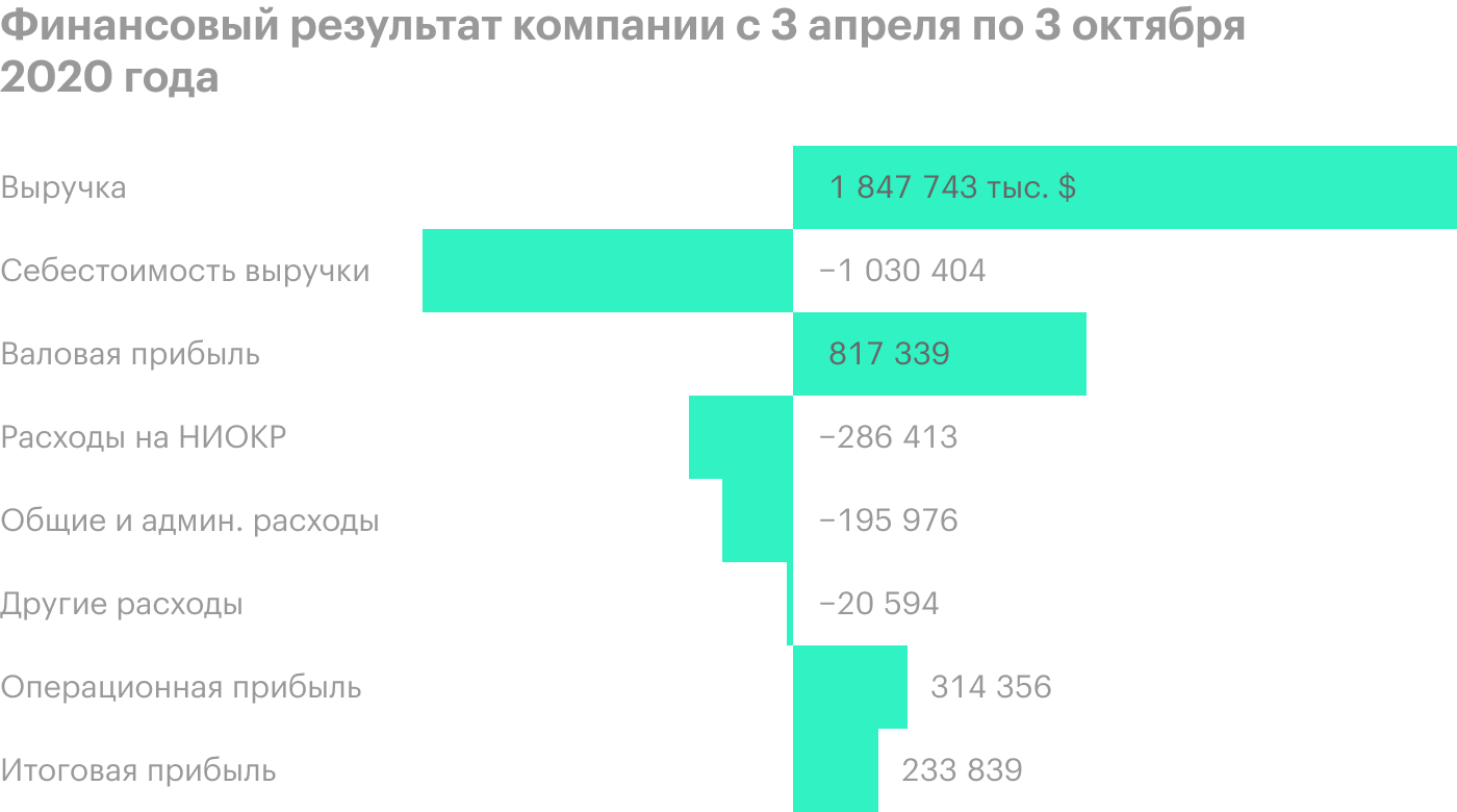 Источник: квартальный отчет компании, стр. 4 (5)