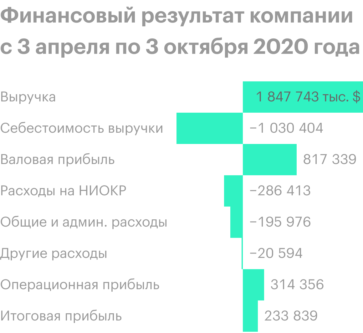 Источник: квартальный отчет компании, стр. 4 (5)