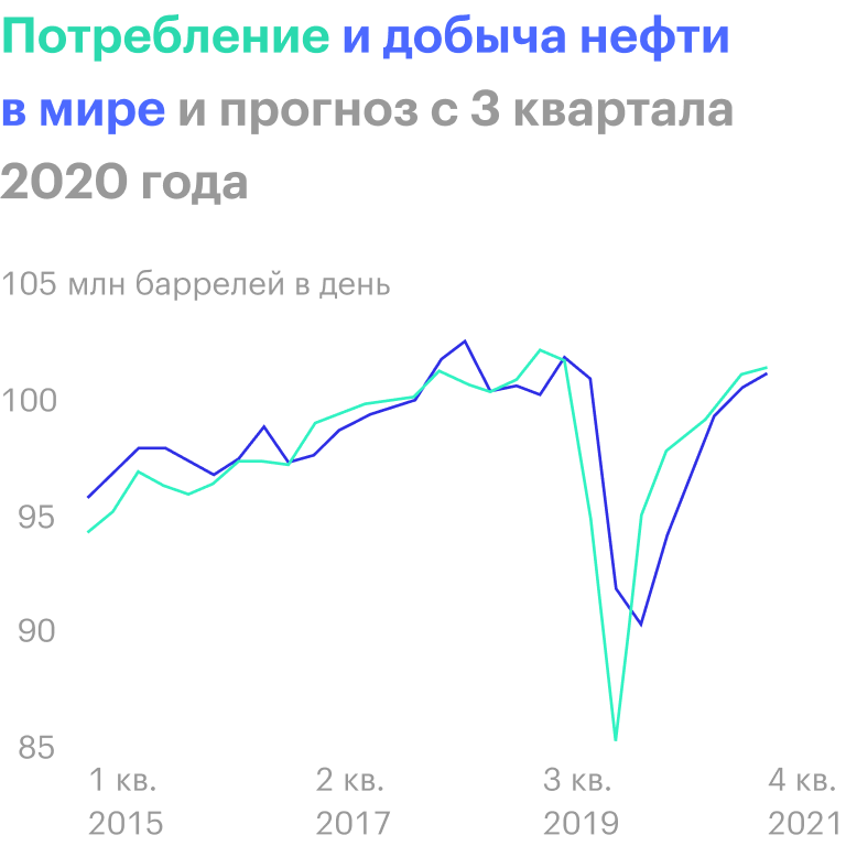 Источник: EIA