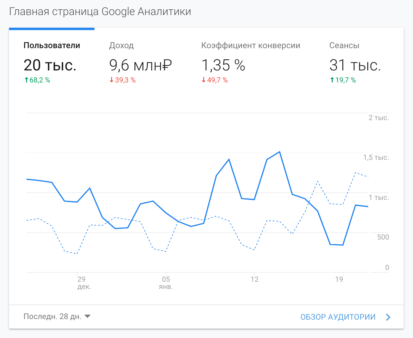 Я занимаюсь интернет-магазинами с 2013 года, поэтому хорошо разбираюсь в теме. Чтобы не пустословить, привожу несколько скриншотов продаж моих клиентов из Google Analytics от 2020 года. Диапазон данных указан внизу слева