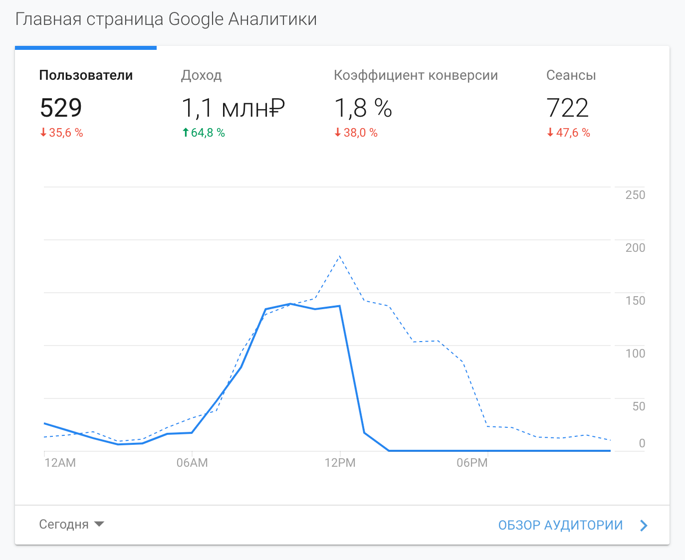 Я занимаюсь интернет-магазинами с 2013 года, поэтому хорошо разбираюсь в теме. Чтобы не пустословить, привожу несколько скриншотов продаж моих клиентов из Google Analytics от 2020 года. Диапазон данных указан внизу слева