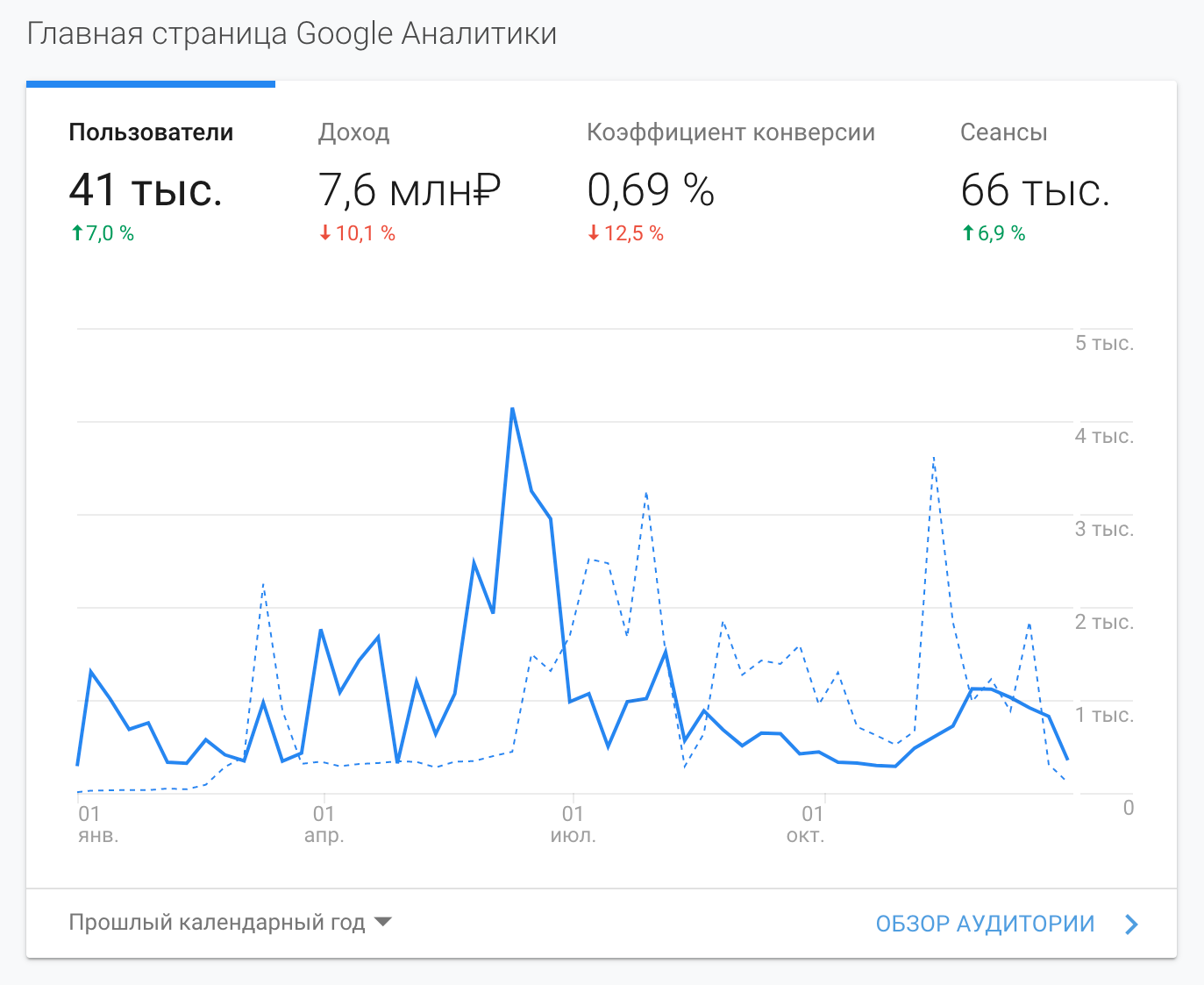 Я занимаюсь интернет-магазинами с 2013 года, поэтому хорошо разбираюсь в теме. Чтобы не пустословить, привожу несколько скриншотов продаж моих клиентов из Google Analytics от 2020 года. Диапазон данных указан внизу слева