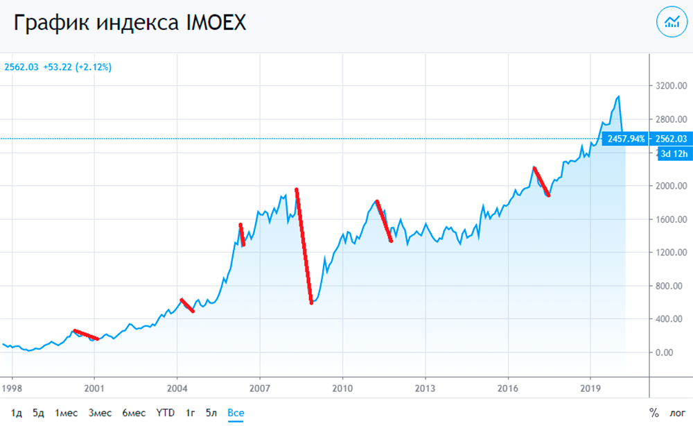 Если проанализировать индекс Московской биржи с 1998 года, то можно увидеть, что цены в среднем восстанавливались за год — после 2000, 2004, 2006 и 2017 годов. Исключением стали два серьезных падения. В 2008 году было падение на 74%, после которого 90% рынка восстановилось за 2 года, а полное восстановление случилось только через 8 лет. И после падения на 33% в 2011 году восстановление произошло через 4,5 года