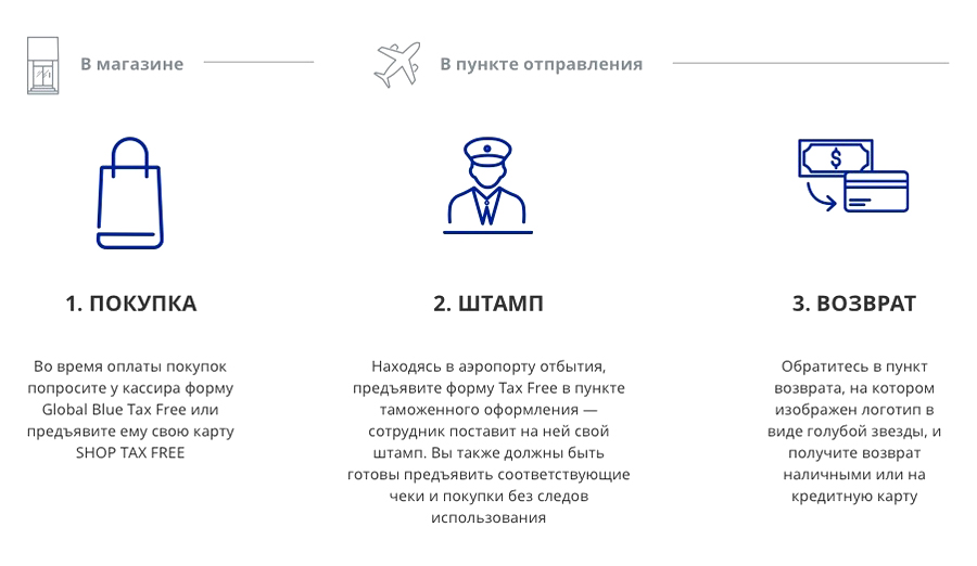 Инструкция по возврату НДС по такс-фри с сайта «Глобал-блю». Источник: globalblue.ru