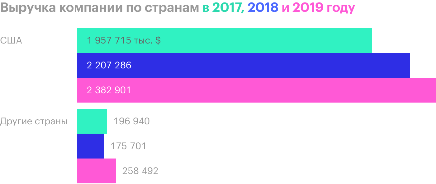 Источник: годовой отчет компании, стр. 83 (86)