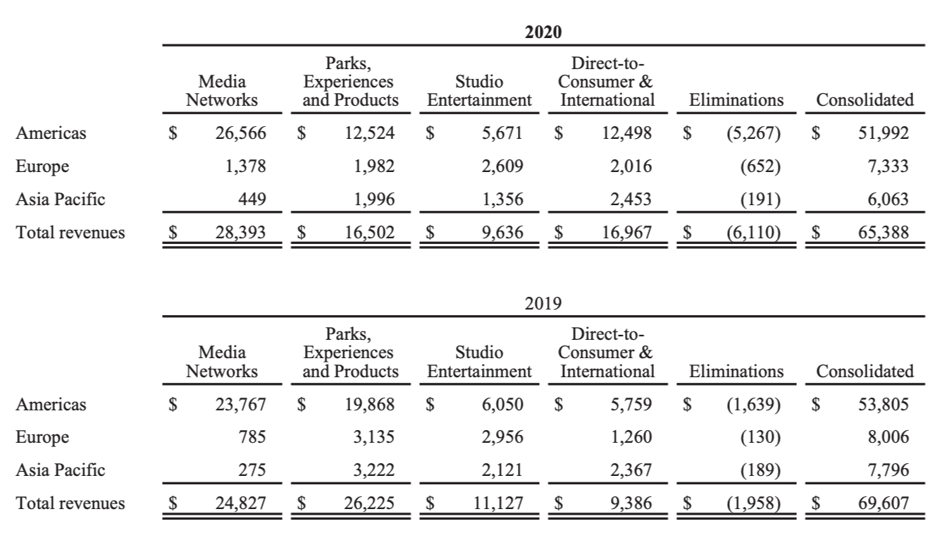 Финансовые показатели в 2020 и 2019 по регионам в миллионах долларов. Источник: годовой отчет компании, стр. 95 (98)