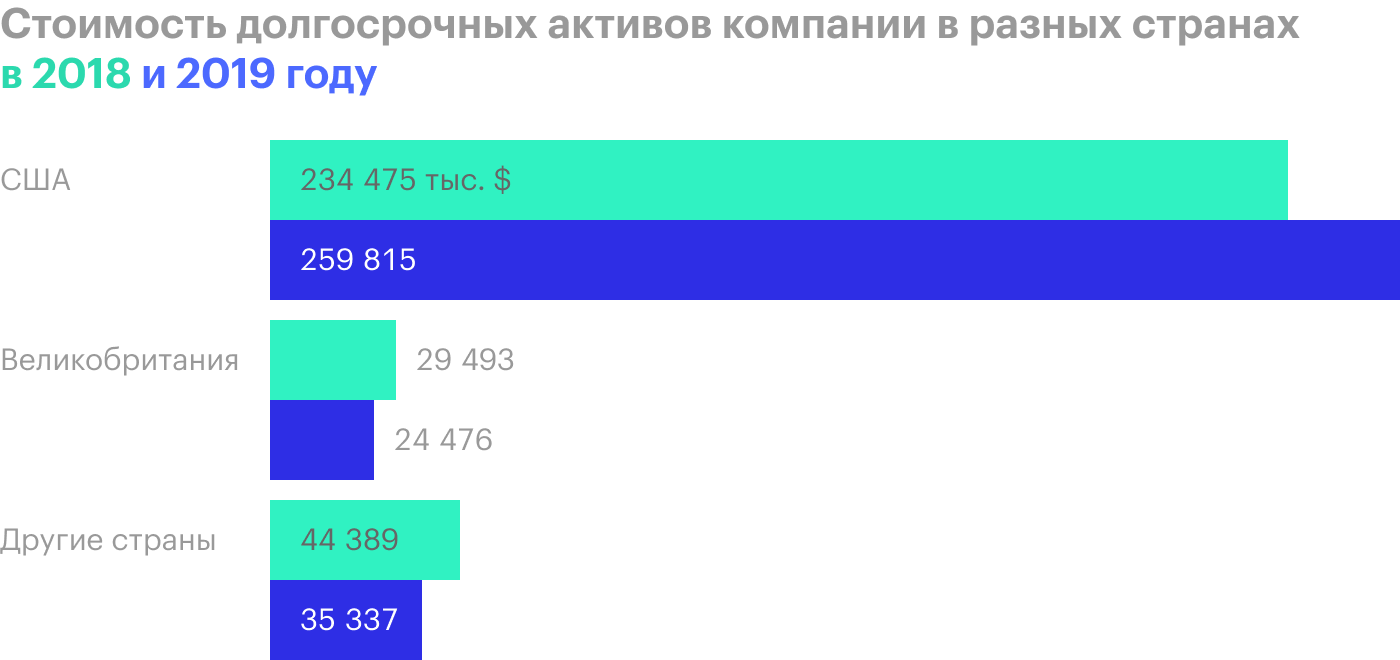 Источник: годовой отчет компании, стр. F‑28 (78)