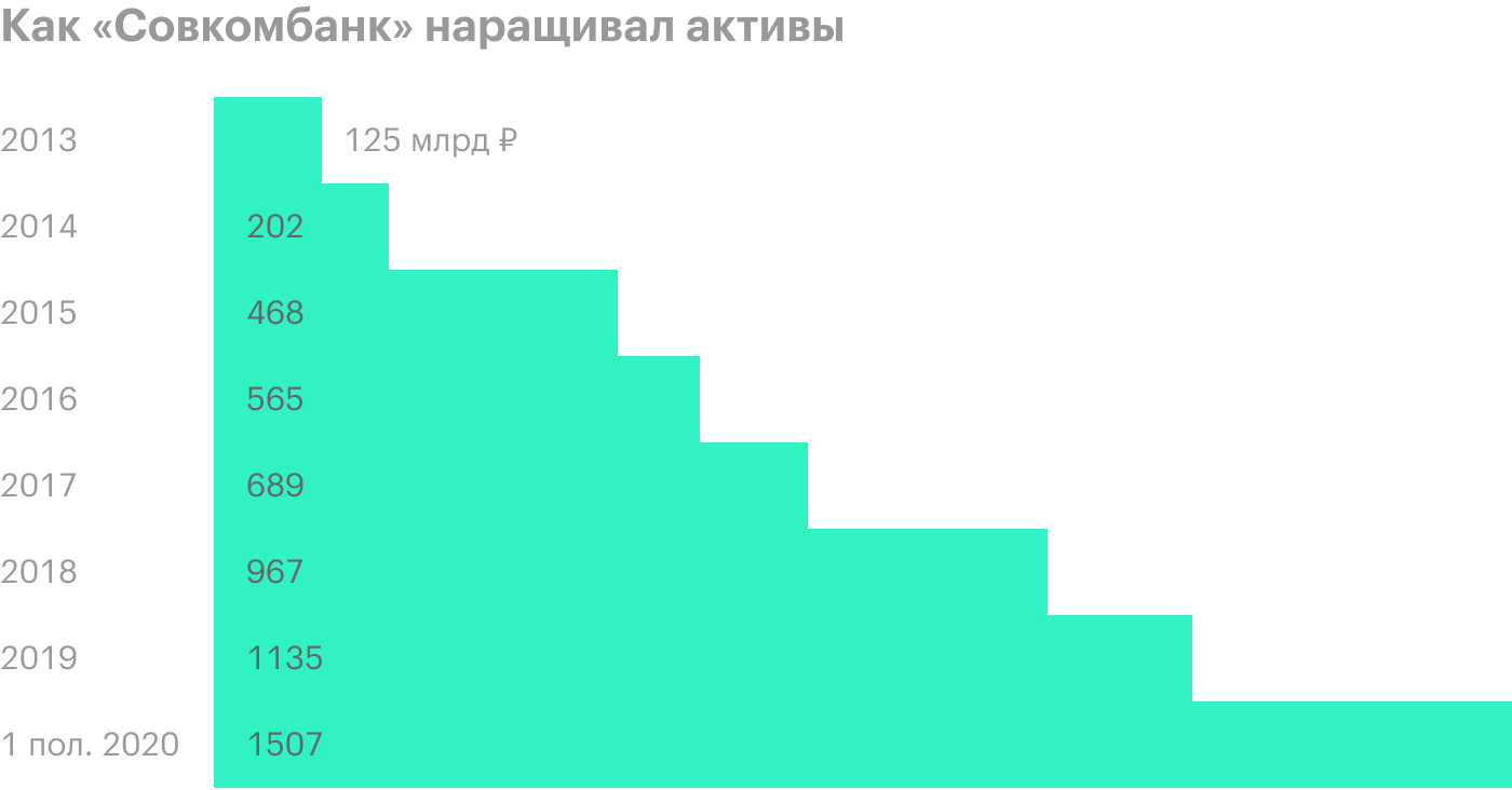 Источник: финансовая отчетность банка по МСФО