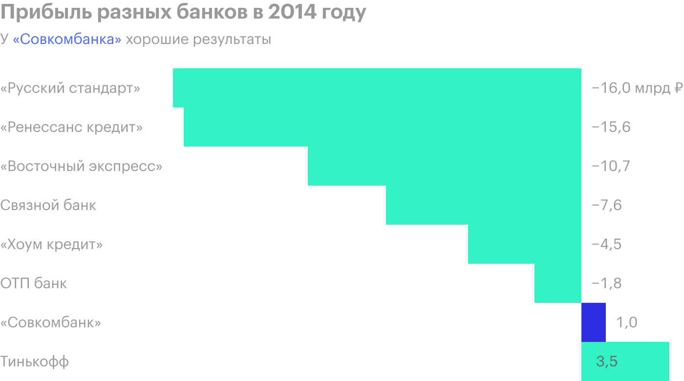 Источник: финансовая отчетность банков по МСФО за 2014 год