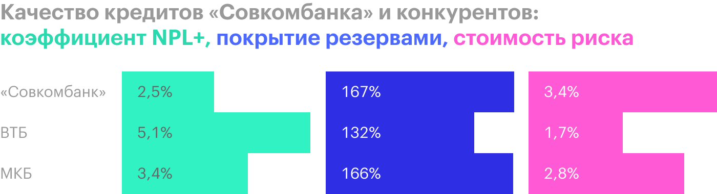 Источник: финансовые отчетности банков по МСФО