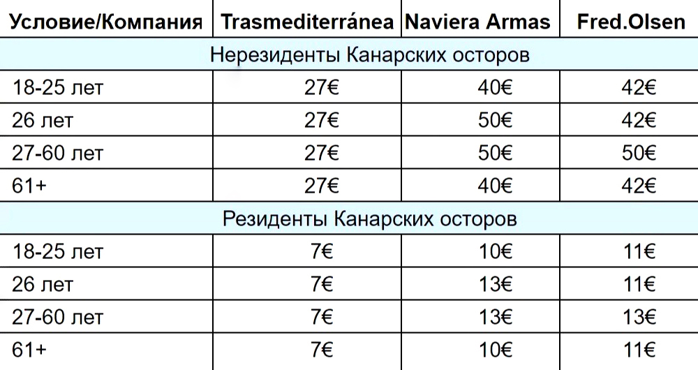 Цена билета в одну сторону с Тенерифе на Пальму в начале декабря 2020 года для одного человека