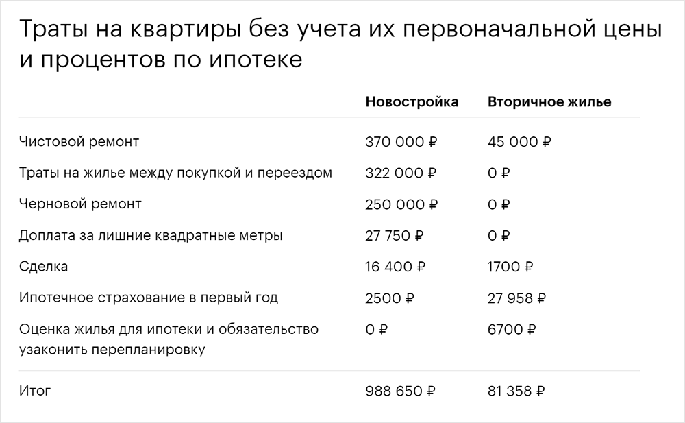 На новостройку придется потратить еще почти миллион сверху. Больше всего предсказуемо уйдет на ремонт