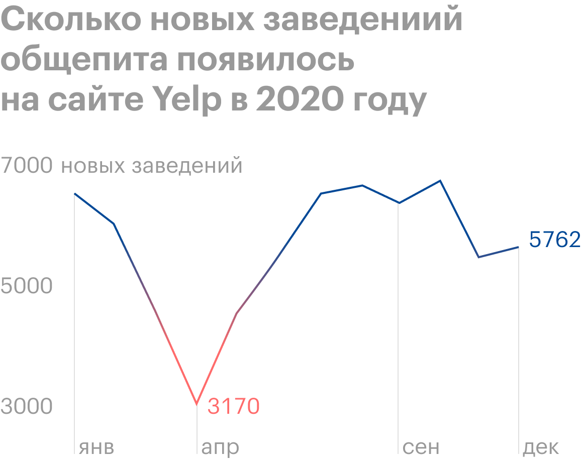 Источник: Yelp