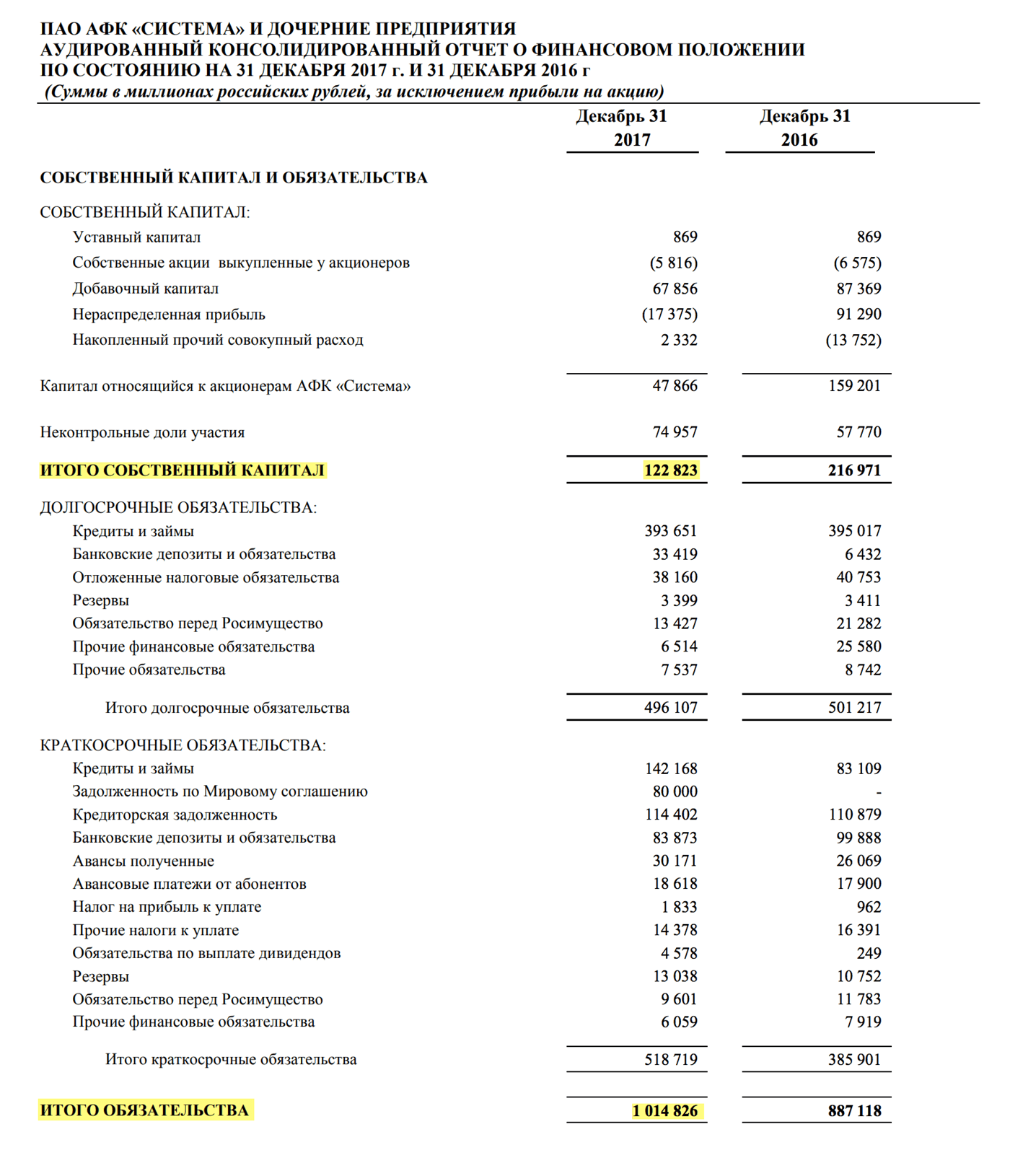 Страница 15 отчета АФК «Система» за 2017 год