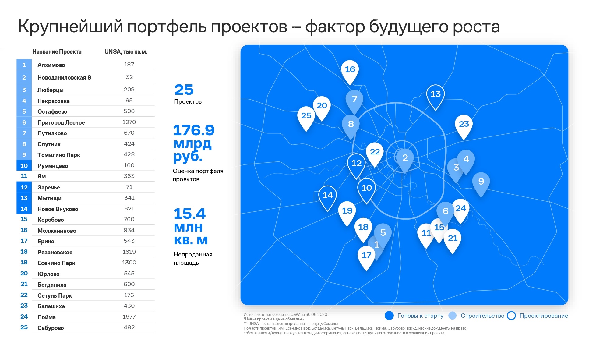 Портфель компании включает в себя проекты на разных стадиях: строительство, готовность к старту строительства, проектирование. Источник: презентация для инвесторов, стр. 23