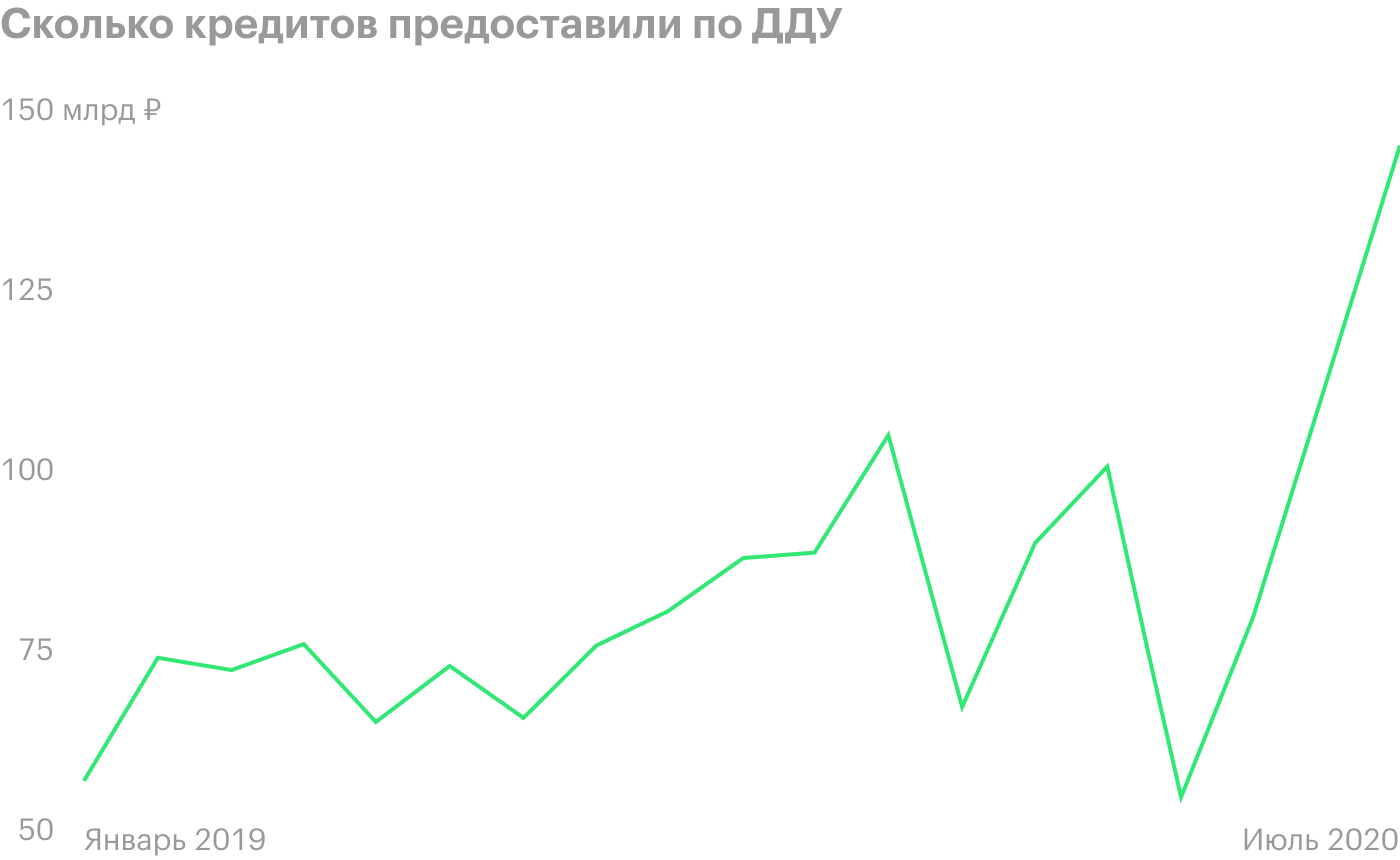 Источник: информационный бюллетень Банка России о рынке ипотечного кредитования