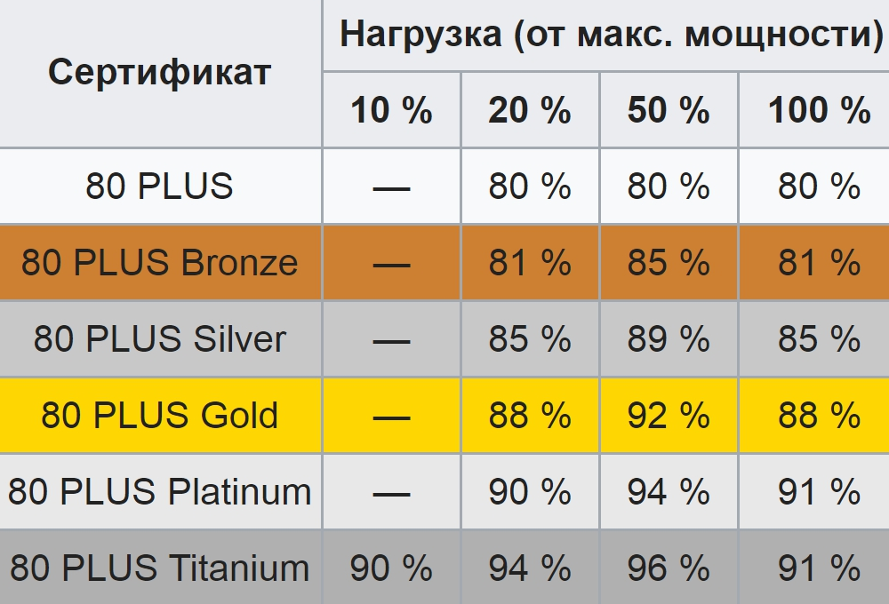 Допустим, блок на 100 ватт нагружен на 100%. Если у него сертификат 80 Plus Gold, он будет потреблять из сети 112 ватт, где 12 ватт используются им для прогрева. Чем выше КПД, тем меньше перегрев и тем тише система охлаждения. Источник: Википедия