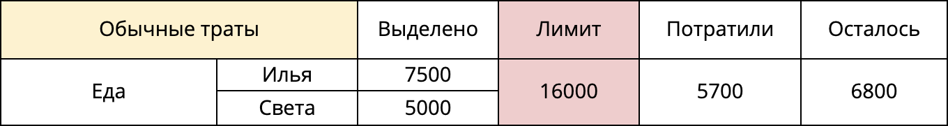 К примеру, в этом месяце наши траты выглядят так