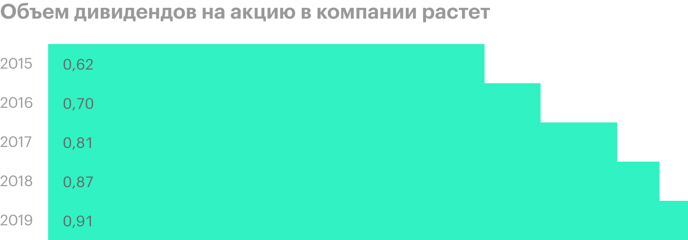Источник: годовой отчет компании, стр. 5