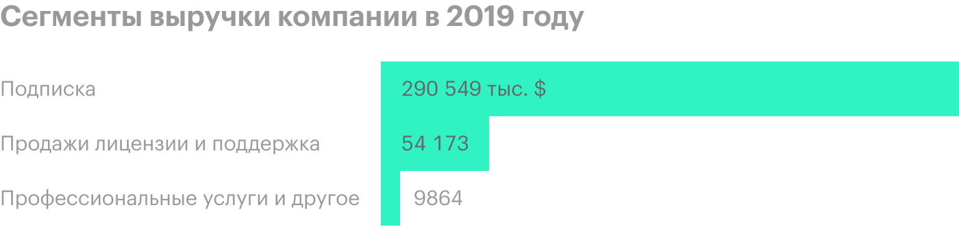 Источник: годовой отчет компании, стр. 70