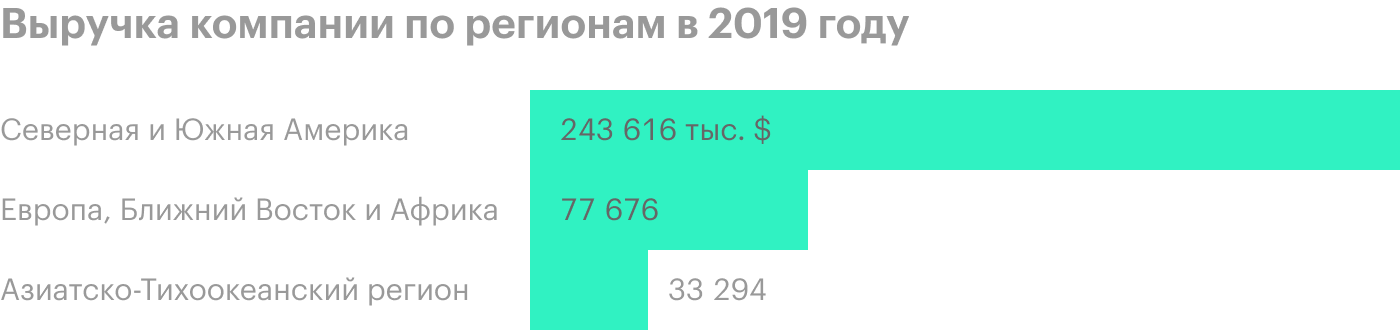 Источник: годовой отчет компании, стр. 88