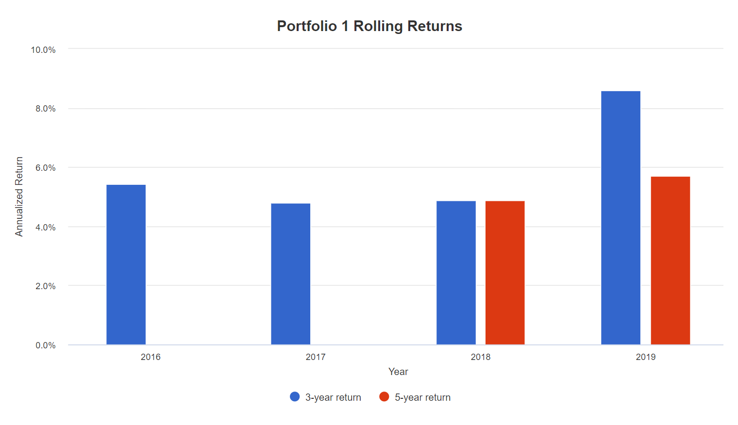 Вкладка Rolling Returns, скользящая доходность за 3 и 5 лет