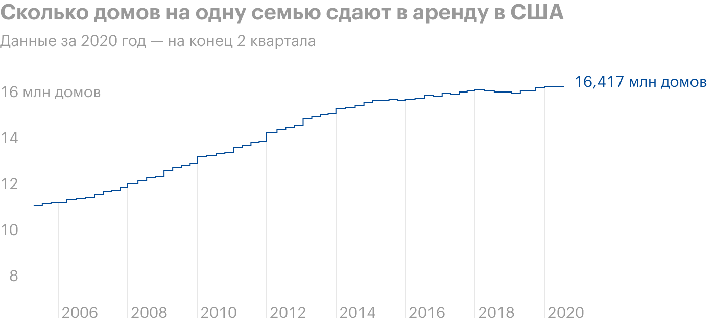 Все данные по годам на конец 4 квартала, данные за 2020 год — на конец 2 квартала. Источник: Wall Street Journal