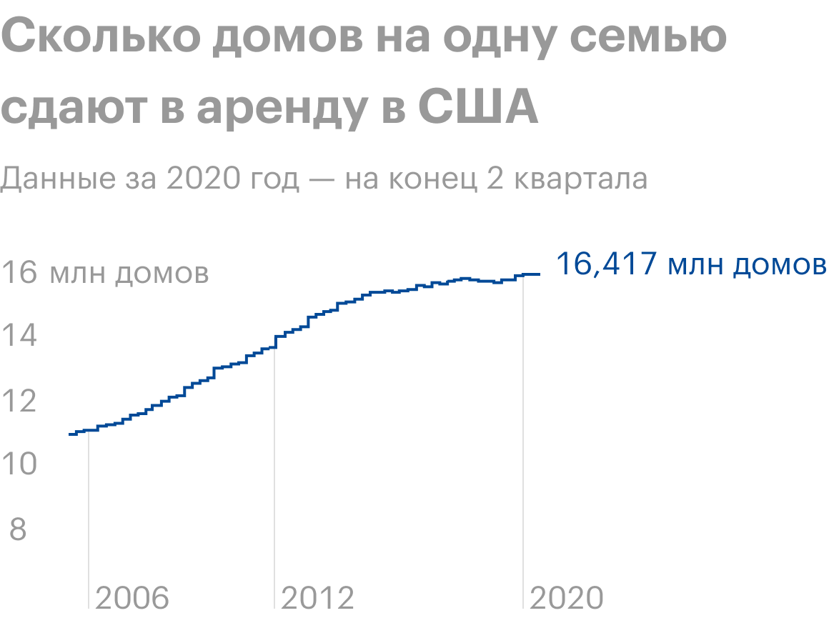 Все данные по годам на конец 4 квартала, данные за 2020 год — на конец 2 квартала. Источник: Wall Street Journal