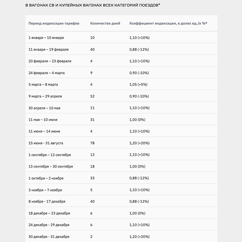 На сайте две таблицы: для купе и СВ и для плацкарта и общих вагонов, коэффициент немного отличается