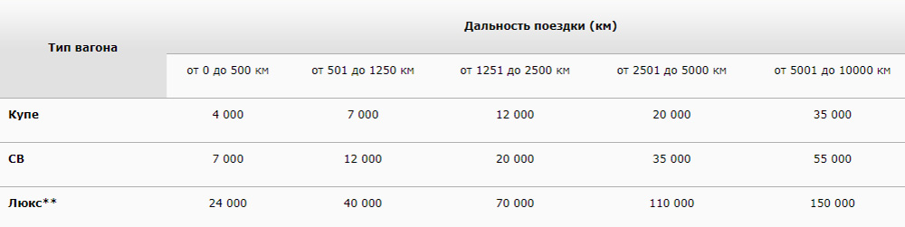 Стоимость премиального билета зависит от расстояния и типа вагона
