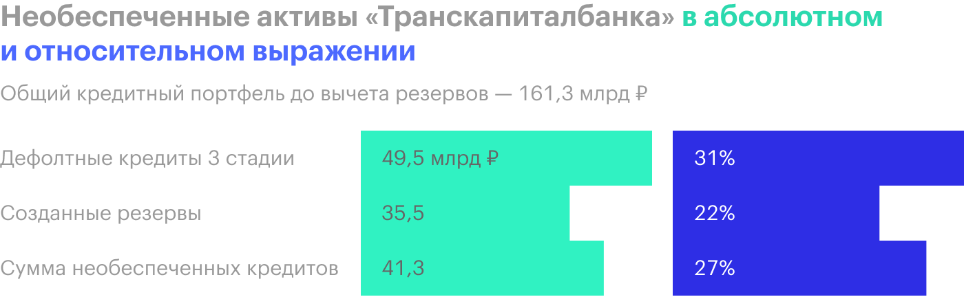 Источник: финансовые отчеты банка по МСФО